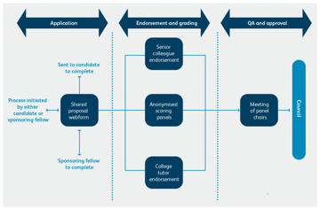 Fellowship Process Chart 2022 4 0 0